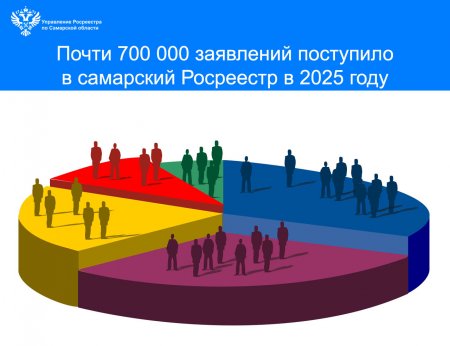 Почти 700 000 заявлений поступило в  самарский Росреестр в 2025 году